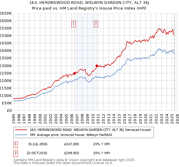 163, HERONSWOOD ROAD, WELWYN GARDEN CITY, AL7 3EJ: Price paid vs HM Land Registry's House Price Index