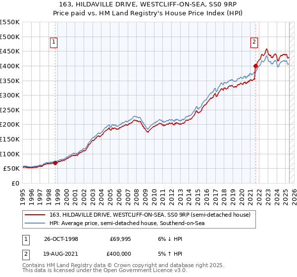 163, HILDAVILLE DRIVE, WESTCLIFF-ON-SEA, SS0 9RP: Price paid vs HM Land Registry's House Price Index