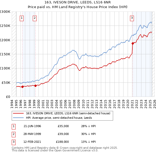 163, IVESON DRIVE, LEEDS, LS16 6NR: Price paid vs HM Land Registry's House Price Index