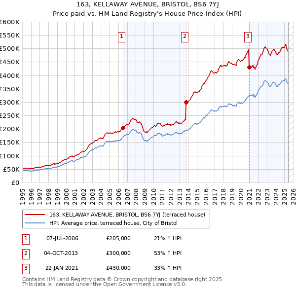 163, KELLAWAY AVENUE, BRISTOL, BS6 7YJ: Price paid vs HM Land Registry's House Price Index