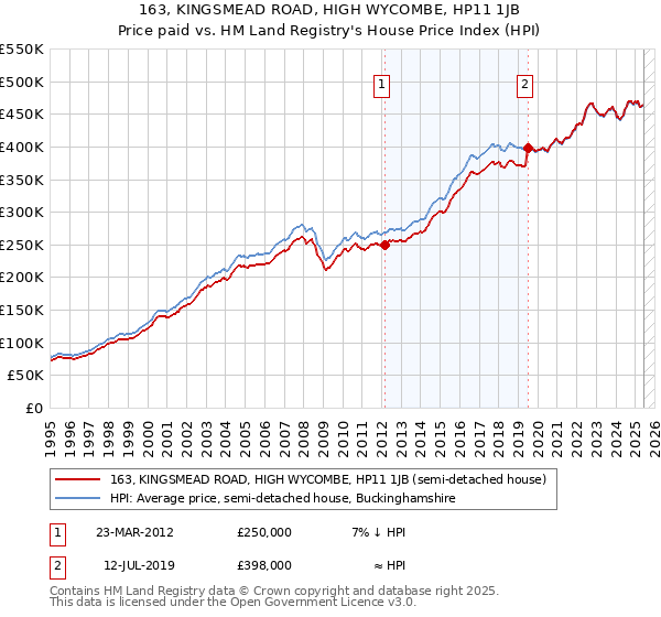 163, KINGSMEAD ROAD, HIGH WYCOMBE, HP11 1JB: Price paid vs HM Land Registry's House Price Index
