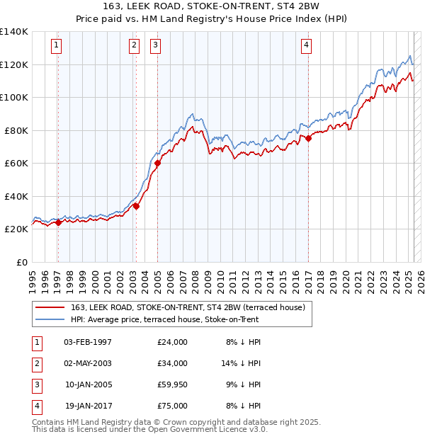163, LEEK ROAD, STOKE-ON-TRENT, ST4 2BW: Price paid vs HM Land Registry's House Price Index
