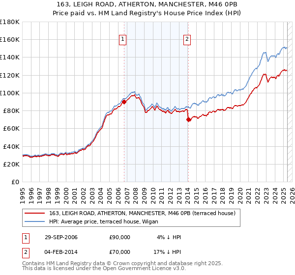 163, LEIGH ROAD, ATHERTON, MANCHESTER, M46 0PB: Price paid vs HM Land Registry's House Price Index