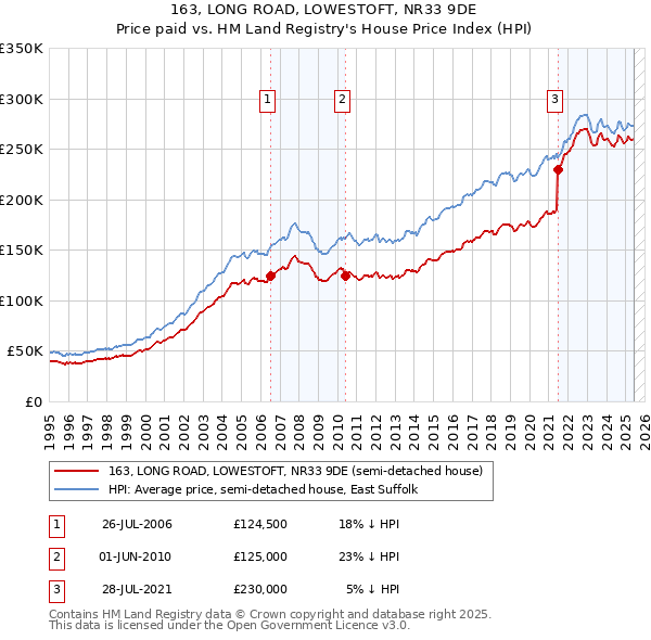 163, LONG ROAD, LOWESTOFT, NR33 9DE: Price paid vs HM Land Registry's House Price Index