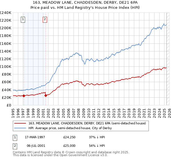 163, MEADOW LANE, CHADDESDEN, DERBY, DE21 6PA: Price paid vs HM Land Registry's House Price Index