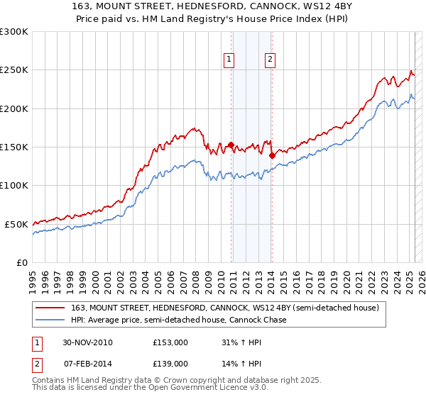 163, MOUNT STREET, HEDNESFORD, CANNOCK, WS12 4BY: Price paid vs HM Land Registry's House Price Index