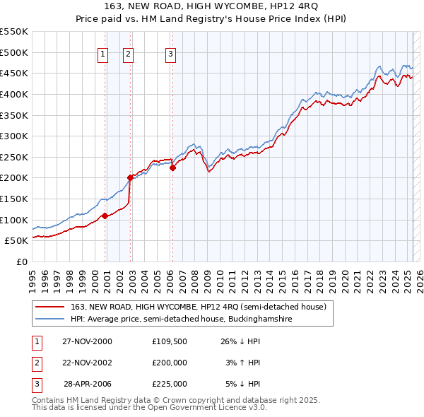 163, NEW ROAD, HIGH WYCOMBE, HP12 4RQ: Price paid vs HM Land Registry's House Price Index