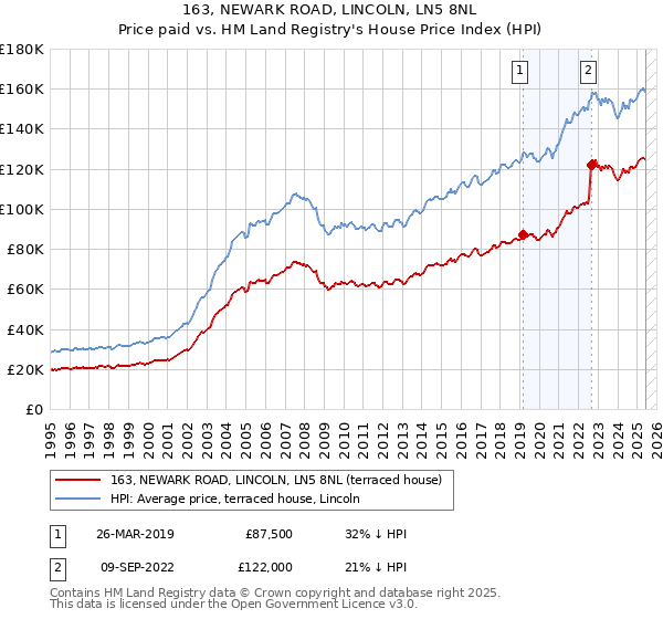 163, NEWARK ROAD, LINCOLN, LN5 8NL: Price paid vs HM Land Registry's House Price Index