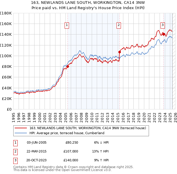 163, NEWLANDS LANE SOUTH, WORKINGTON, CA14 3NW: Price paid vs HM Land Registry's House Price Index