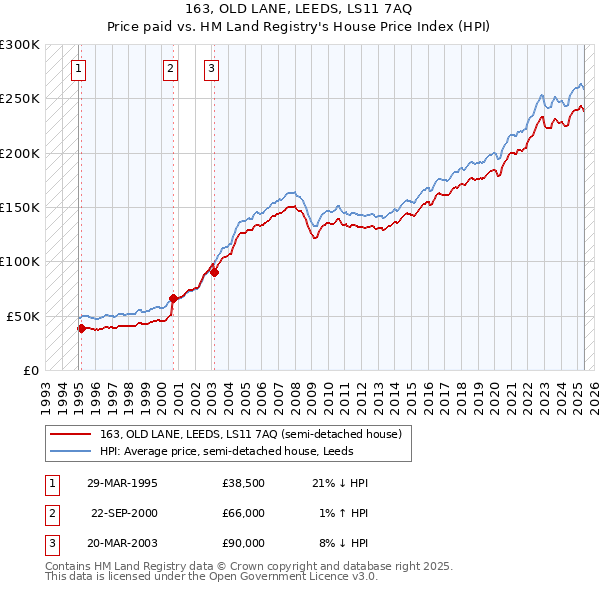 163, OLD LANE, LEEDS, LS11 7AQ: Price paid vs HM Land Registry's House Price Index