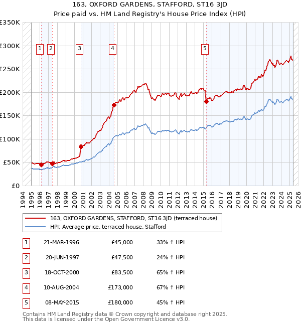 163, OXFORD GARDENS, STAFFORD, ST16 3JD: Price paid vs HM Land Registry's House Price Index