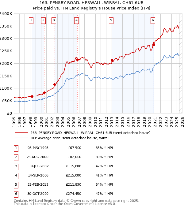 163, PENSBY ROAD, HESWALL, WIRRAL, CH61 6UB: Price paid vs HM Land Registry's House Price Index