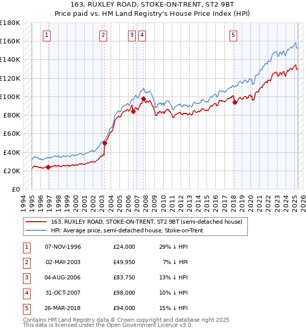 163, RUXLEY ROAD, STOKE-ON-TRENT, ST2 9BT: Price paid vs HM Land Registry's House Price Index