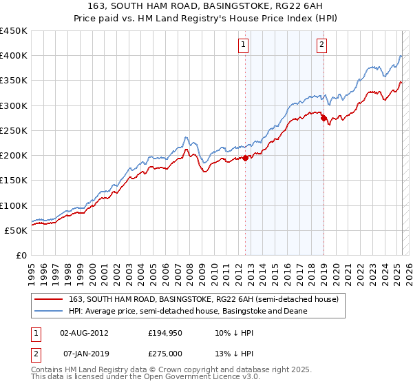 163, SOUTH HAM ROAD, BASINGSTOKE, RG22 6AH: Price paid vs HM Land Registry's House Price Index