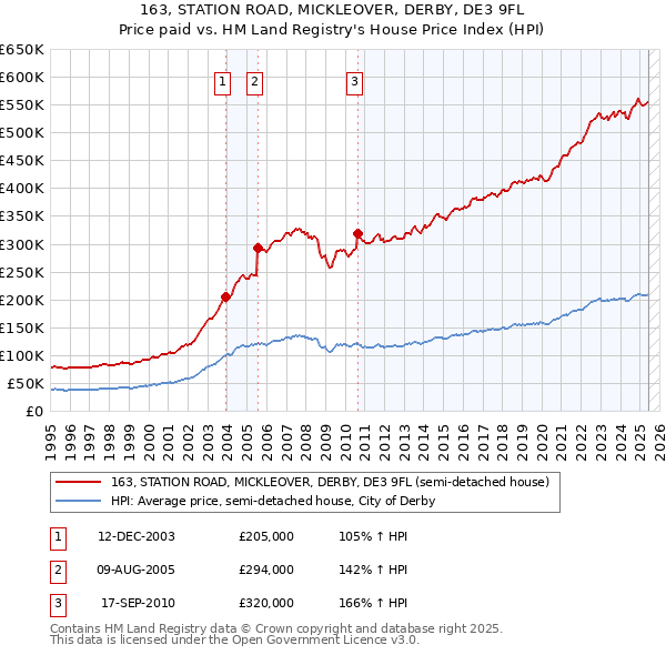 163, STATION ROAD, MICKLEOVER, DERBY, DE3 9FL: Price paid vs HM Land Registry's House Price Index