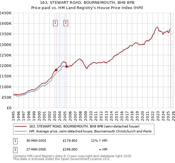 163, STEWART ROAD, BOURNEMOUTH, BH8 8PB: Price paid vs HM Land Registry's House Price Index