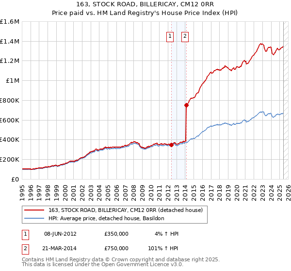 163, STOCK ROAD, BILLERICAY, CM12 0RR: Price paid vs HM Land Registry's House Price Index