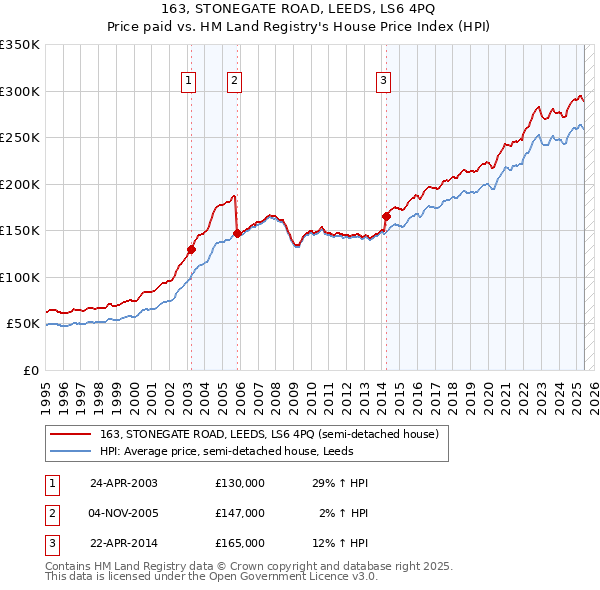 163, STONEGATE ROAD, LEEDS, LS6 4PQ: Price paid vs HM Land Registry's House Price Index