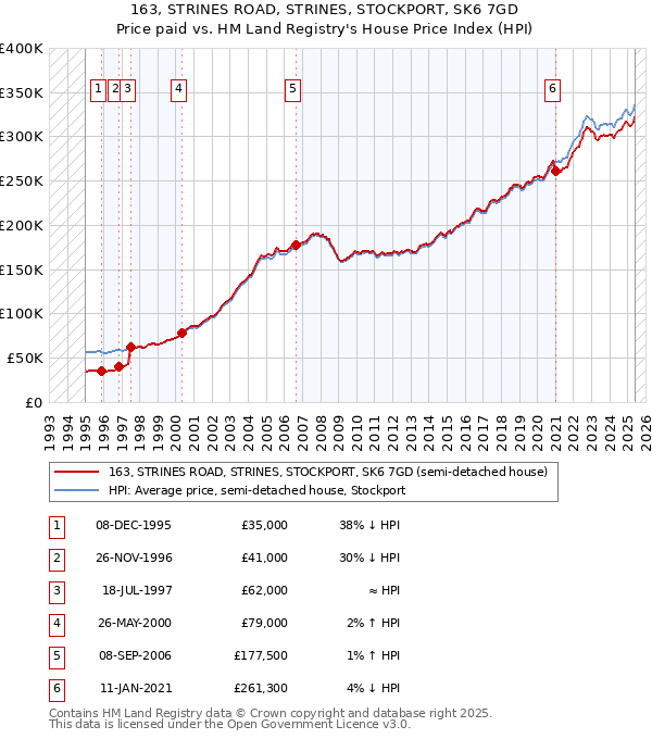 163, STRINES ROAD, STRINES, STOCKPORT, SK6 7GD: Price paid vs HM Land Registry's House Price Index