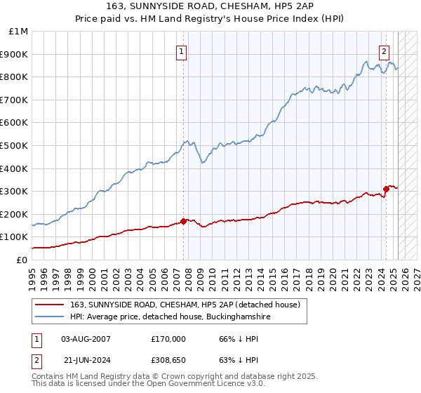 163, SUNNYSIDE ROAD, CHESHAM, HP5 2AP: Price paid vs HM Land Registry's House Price Index