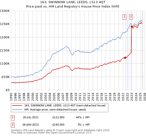 163, SWINNOW LANE, LEEDS, LS13 4QT: Price paid vs HM Land Registry's House Price Index