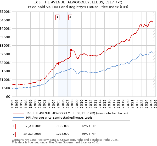 163, THE AVENUE, ALWOODLEY, LEEDS, LS17 7PQ: Price paid vs HM Land Registry's House Price Index