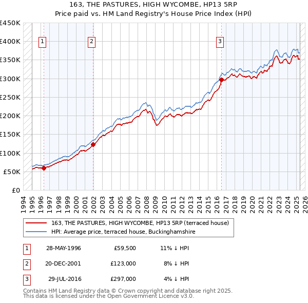 163, THE PASTURES, HIGH WYCOMBE, HP13 5RP: Price paid vs HM Land Registry's House Price Index