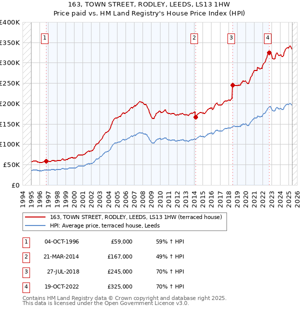163, TOWN STREET, RODLEY, LEEDS, LS13 1HW: Price paid vs HM Land Registry's House Price Index