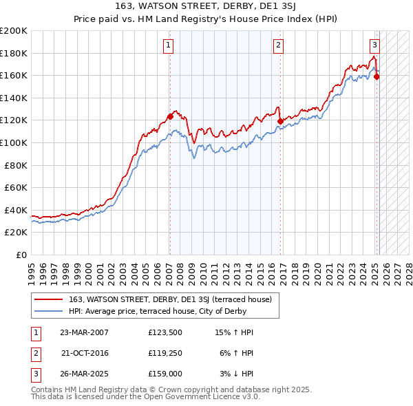 163, WATSON STREET, DERBY, DE1 3SJ: Price paid vs HM Land Registry's House Price Index