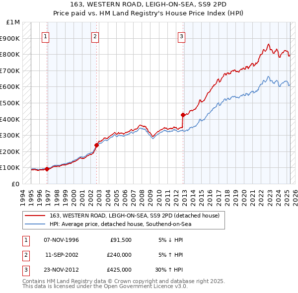 163, WESTERN ROAD, LEIGH-ON-SEA, SS9 2PD: Price paid vs HM Land Registry's House Price Index