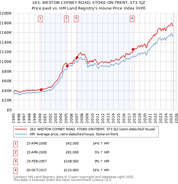 163, WESTON COYNEY ROAD, STOKE-ON-TRENT, ST3 5JZ: Price paid vs HM Land Registry's House Price Index