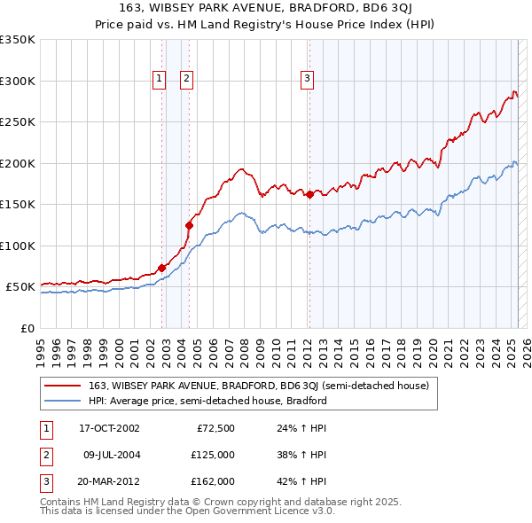 163, WIBSEY PARK AVENUE, BRADFORD, BD6 3QJ: Price paid vs HM Land Registry's House Price Index