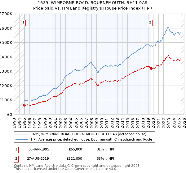 1639, WIMBORNE ROAD, BOURNEMOUTH, BH11 9AS: Price paid vs HM Land Registry's House Price Index