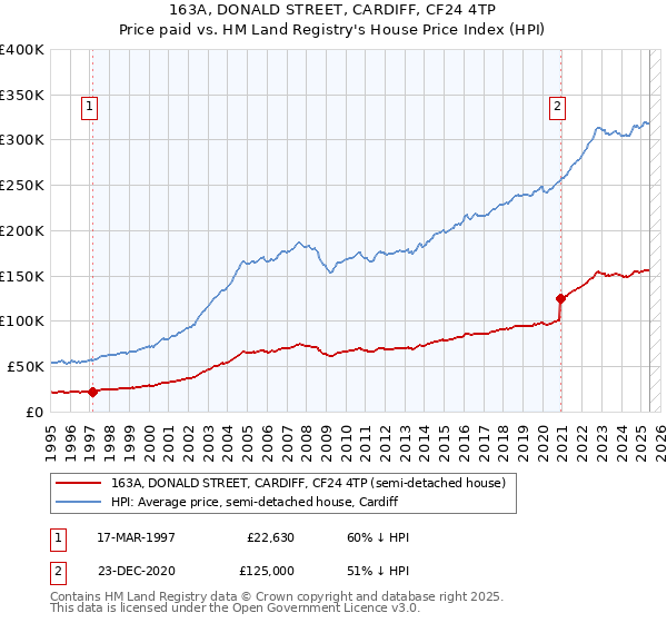 163A, DONALD STREET, CARDIFF, CF24 4TP: Price paid vs HM Land Registry's House Price Index