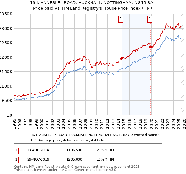 164, ANNESLEY ROAD, HUCKNALL, NOTTINGHAM, NG15 8AY: Price paid vs HM Land Registry's House Price Index