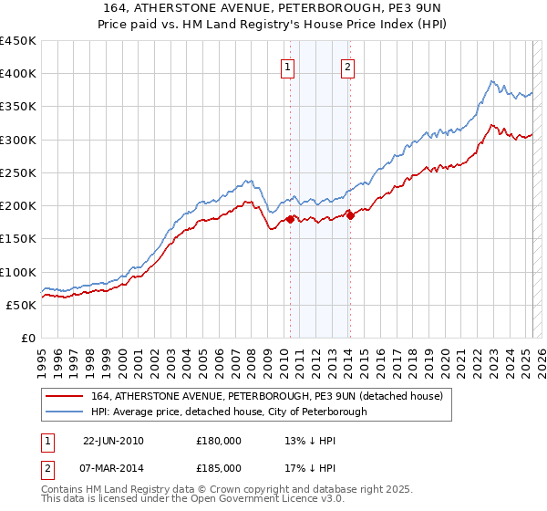 164, ATHERSTONE AVENUE, PETERBOROUGH, PE3 9UN: Price paid vs HM Land Registry's House Price Index
