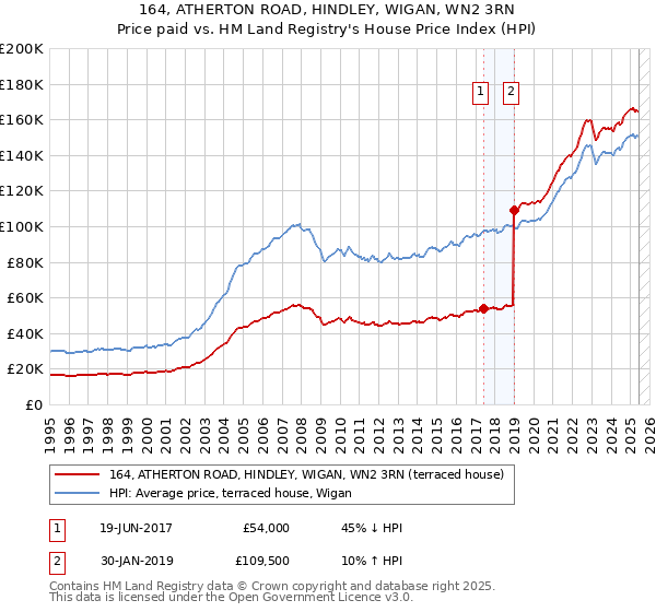 164, ATHERTON ROAD, HINDLEY, WIGAN, WN2 3RN: Price paid vs HM Land Registry's House Price Index