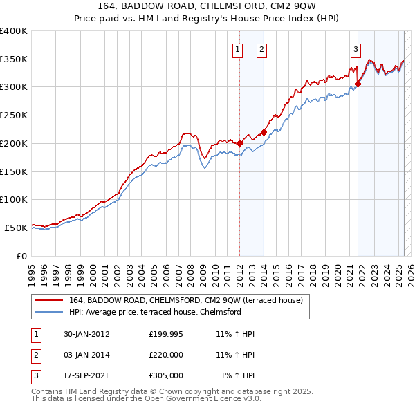 164, BADDOW ROAD, CHELMSFORD, CM2 9QW: Price paid vs HM Land Registry's House Price Index