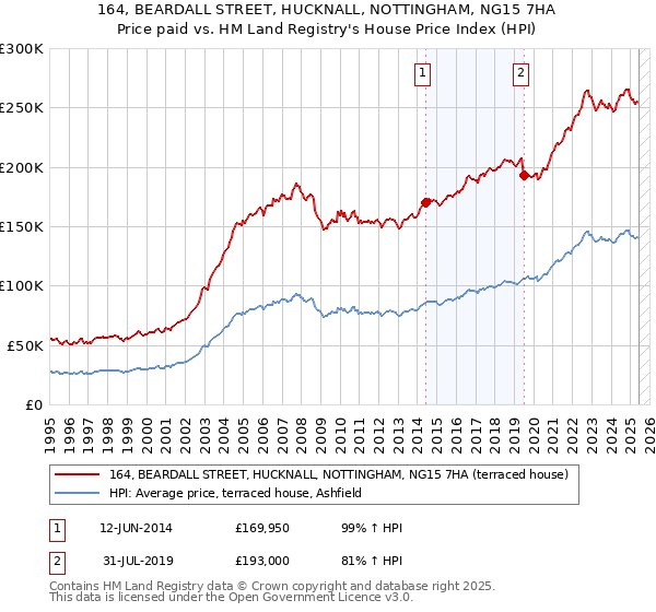 164, BEARDALL STREET, HUCKNALL, NOTTINGHAM, NG15 7HA: Price paid vs HM Land Registry's House Price Index