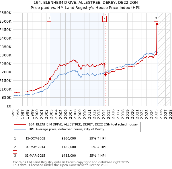 164, BLENHEIM DRIVE, ALLESTREE, DERBY, DE22 2GN: Price paid vs HM Land Registry's House Price Index
