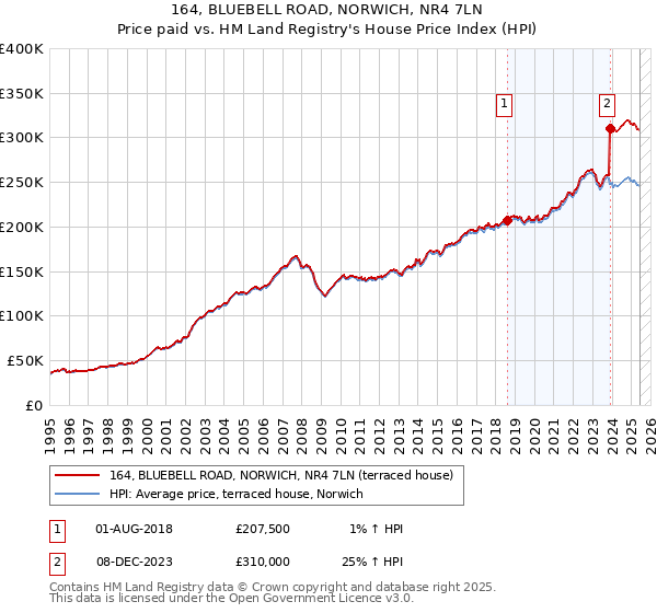 164, BLUEBELL ROAD, NORWICH, NR4 7LN: Price paid vs HM Land Registry's House Price Index