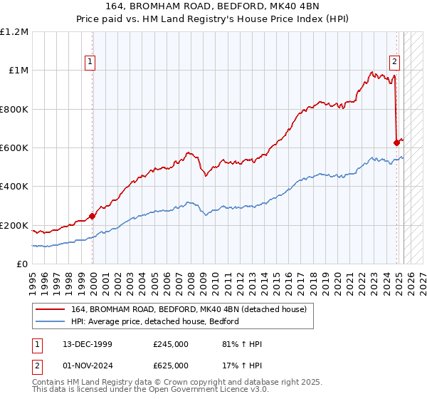 164, BROMHAM ROAD, BEDFORD, MK40 4BN: Price paid vs HM Land Registry's House Price Index