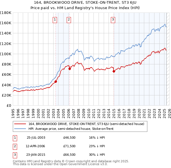 164, BROOKWOOD DRIVE, STOKE-ON-TRENT, ST3 6JU: Price paid vs HM Land Registry's House Price Index