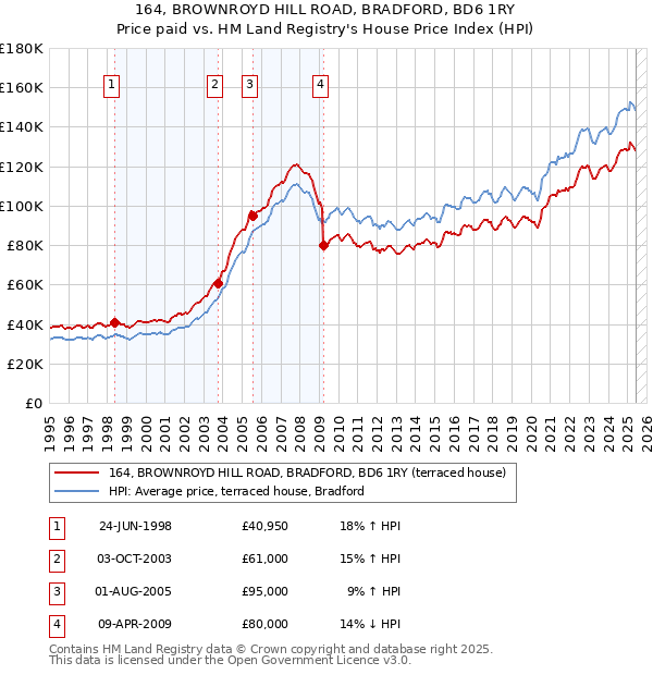 164, BROWNROYD HILL ROAD, BRADFORD, BD6 1RY: Price paid vs HM Land Registry's House Price Index