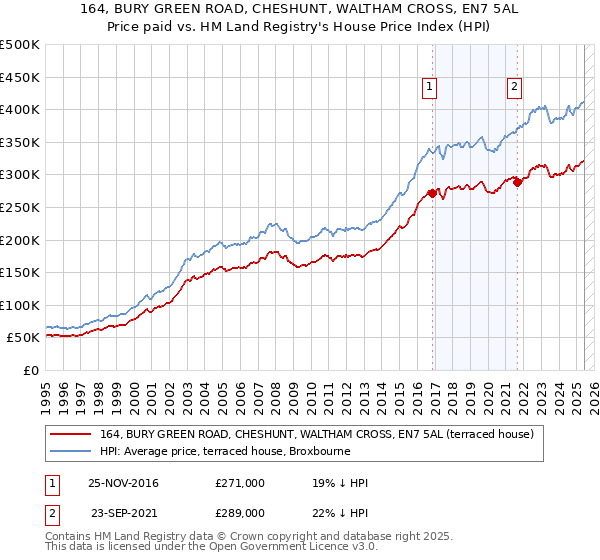 164, BURY GREEN ROAD, CHESHUNT, WALTHAM CROSS, EN7 5AL: Price paid vs HM Land Registry's House Price Index