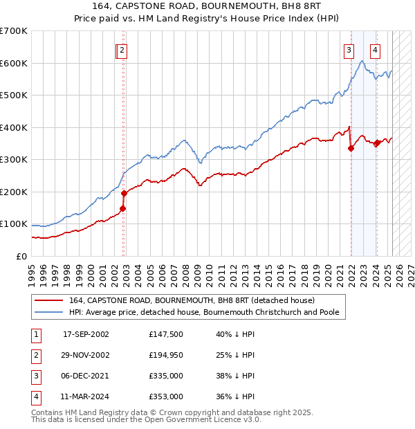 164, CAPSTONE ROAD, BOURNEMOUTH, BH8 8RT: Price paid vs HM Land Registry's House Price Index