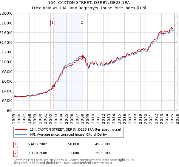 164, CAXTON STREET, DERBY, DE23 1RA: Price paid vs HM Land Registry's House Price Index
