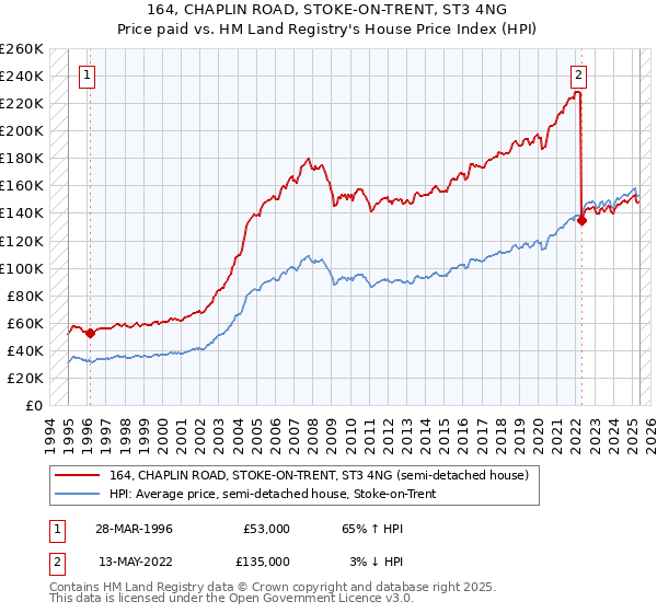 164, CHAPLIN ROAD, STOKE-ON-TRENT, ST3 4NG: Price paid vs HM Land Registry's House Price Index