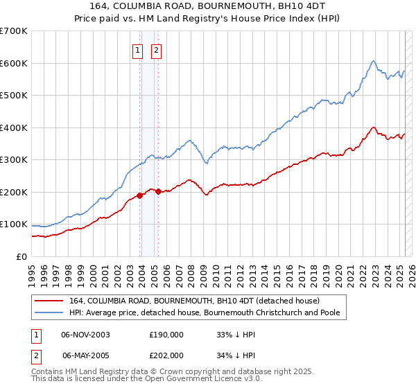 164, COLUMBIA ROAD, BOURNEMOUTH, BH10 4DT: Price paid vs HM Land Registry's House Price Index