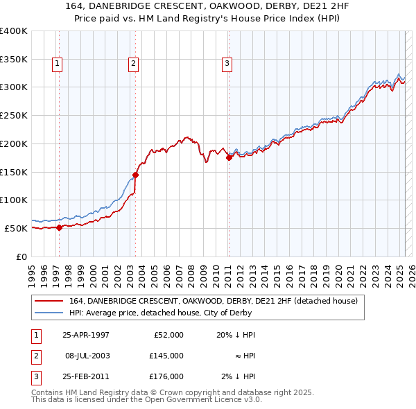 164, DANEBRIDGE CRESCENT, OAKWOOD, DERBY, DE21 2HF: Price paid vs HM Land Registry's House Price Index
